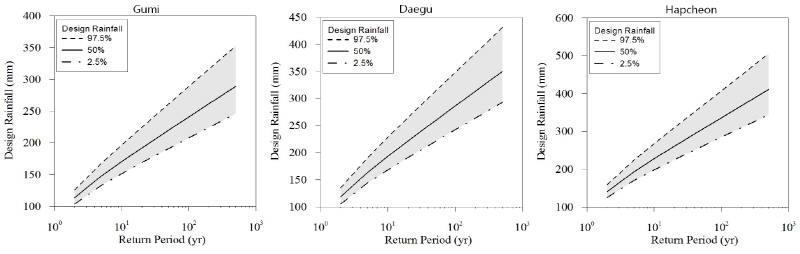 http://static.apub.kr/journalsite/sites/kwra/2016-049-09/N0200490905/images/Figure_KWRA_49_9_05_F3.jpg