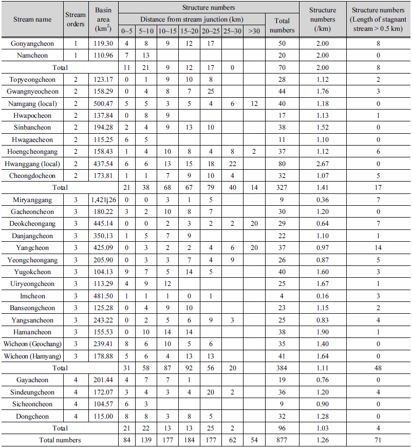 http://static.apub.kr/journalsite/sites/kwra/2016-049-10/N0200491001/images/PICT08.png