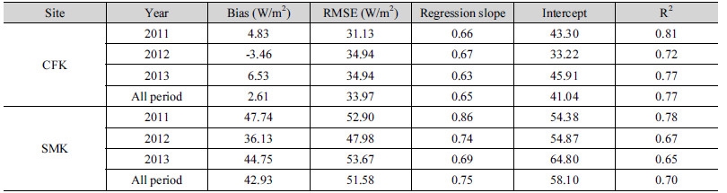 http://static.apub.kr/journalsite/sites/kwra/2016-049-11/N0200491101/images/Table_KWRA_49_11_01_T4.jpg