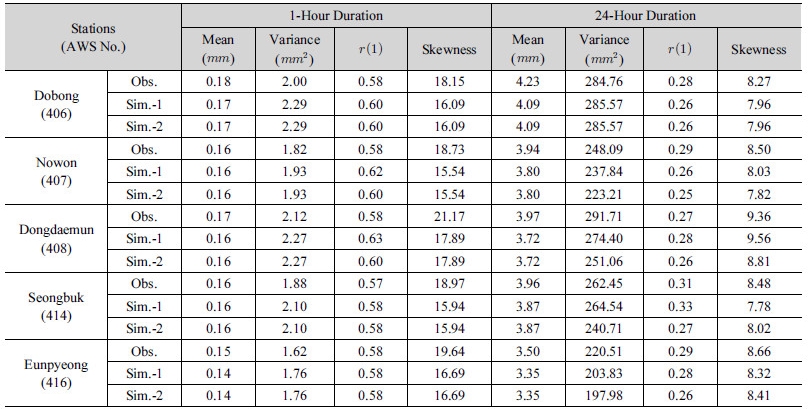 http://static.apub.kr/journalsite/sites/kwra/2016-049-11/N0200491102/images/Table_KWRA_49_11_02_T2.jpg