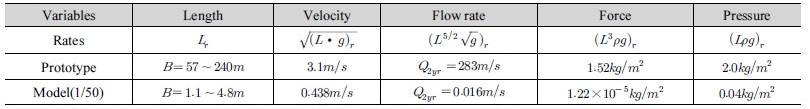 http://static.apub.kr/journalsite/sites/kwra/2016-049-11/N0200491104/images/Table_KWRA_49_11_04_T2.jpg