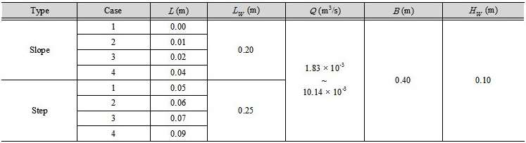 http://static.apub.kr/journalsite/sites/kwra/2016-049-12/N0200491201/images/Table_KWRA_49_12_01_T1.jpg
