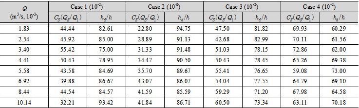 http://static.apub.kr/journalsite/sites/kwra/2016-049-12/N0200491201/images/Table_KWRA_49_12_01_T5.jpg