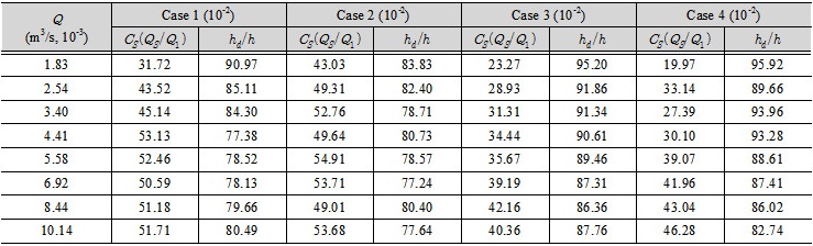 http://static.apub.kr/journalsite/sites/kwra/2016-049-12/N0200491201/images/Table_KWRA_49_12_01_T6.jpg