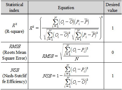 http://static.apub.kr/journalsite/sites/kwra/2016-049-12/N0200491202/images/Table_KWRA_49_12_02_T1.jpg