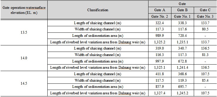 http://static.apub.kr/journalsite/sites/kwra/2016-049-12/N0200491202/images/Table_KWRA_49_12_02_T2.jpg