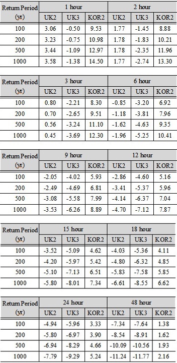 http://static.apub.kr/journalsite/sites/kwra/2016-049-12/N0200491205/images/Table_KWRA_49_12_05_T3.jpg