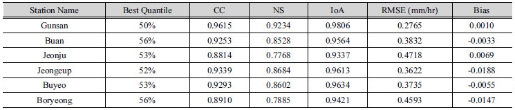 http://static.apub.kr/journalsite/sites/kwra/2017-050-01/N0200500101/images/Table_kwra_50_01_01_T4.jpg