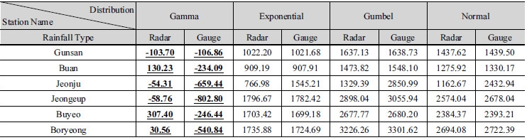 http://static.apub.kr/journalsite/sites/kwra/2017-050-01/N0200500101/images/Table_kwra_50_01_01_T6.jpg