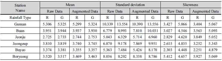 http://static.apub.kr/journalsite/sites/kwra/2017-050-01/N0200500102/images/Table_kwra_50_01_02_T1.jpg
