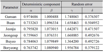 http://static.apub.kr/journalsite/sites/kwra/2017-050-01/N0200500102/images/Table_kwra_50_01_02_T2.jpg