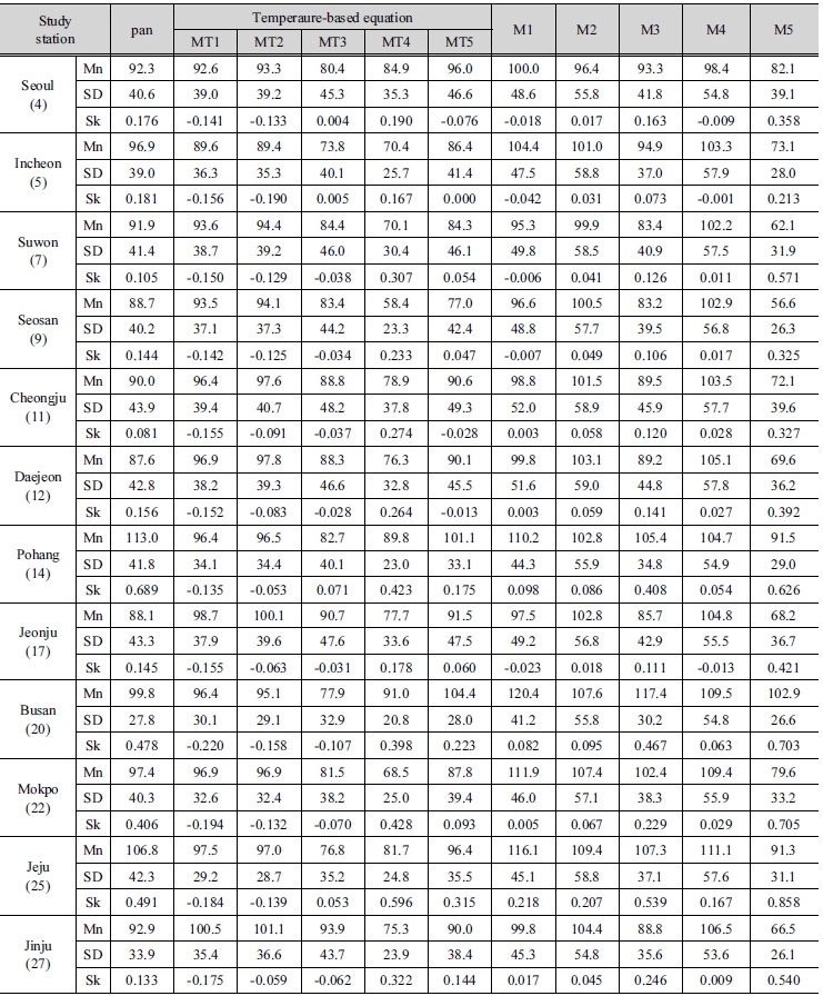 http://static.apub.kr/journalsite/sites/kwra/2017-050-01/N0200500104/images/Table_kwra_50_01_04_T5.jpg