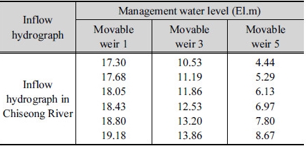 http://static.apub.kr/journalsite/sites/kwra/2017-050-02/N0200500204/images/Table_KWRA_50_02_04_T2.jpg