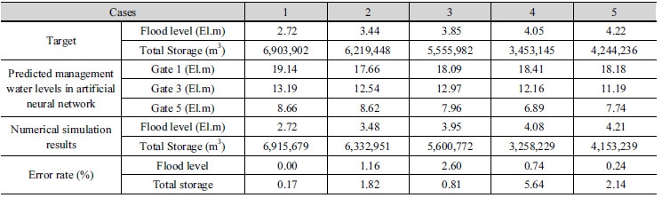 http://static.apub.kr/journalsite/sites/kwra/2017-050-02/N0200500204/images/Table_KWRA_50_02_04_T6.jpg