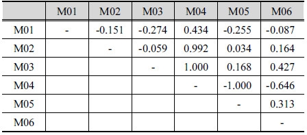 http://static.apub.kr/journalsite/sites/kwra/2017-050-02/N0200500205/images/Table_KWRA_50_02_05_T2.jpg