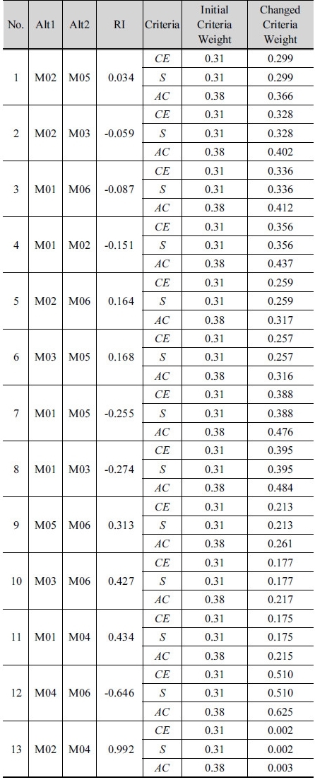 http://static.apub.kr/journalsite/sites/kwra/2017-050-02/N0200500205/images/Table_KWRA_50_02_05_T3.jpg