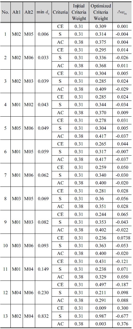 http://static.apub.kr/journalsite/sites/kwra/2017-050-02/N0200500205/images/Table_KWRA_50_02_05_T5.jpg