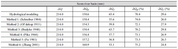 http://static.apub.kr/journalsite/sites/kwra/2017-050-03/N0200500301/images/Table_KWRA_50_03_01_T10.jpg