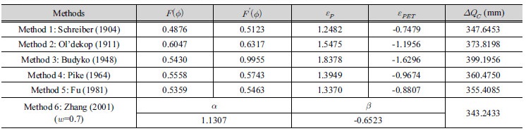 http://static.apub.kr/journalsite/sites/kwra/2017-050-03/N0200500301/images/Table_KWRA_50_03_01_T8.jpg