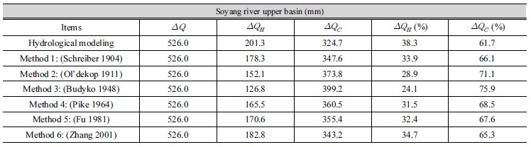 http://static.apub.kr/journalsite/sites/kwra/2017-050-03/N0200500301/images/Table_KWRA_50_03_01_T9.jpg