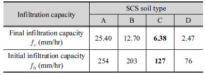 http://static.apub.kr/journalsite/sites/kwra/2017-050-03/N0200500303/images/Table_KWRA_50_03_02_T2.jpg