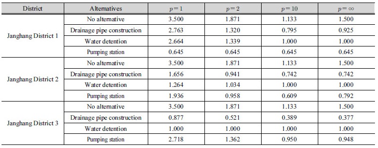 http://static.apub.kr/journalsite/sites/kwra/2017-050-03/N0200500303/images/Table_KWRA_50_03_02_T6.jpg
