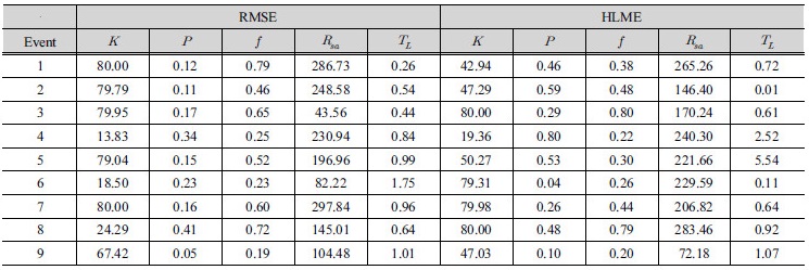 http://static.apub.kr/journalsite/sites/kwra/2017-050-04/N0200500403/images/Table_KWRA_50_04_03_T10.jpg