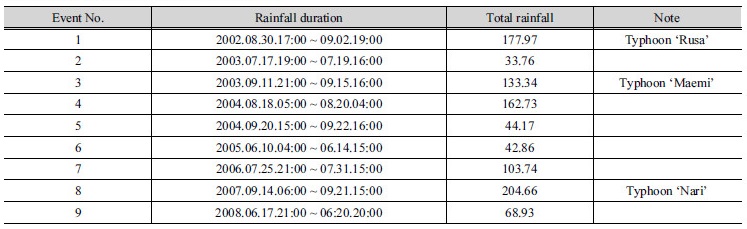 http://static.apub.kr/journalsite/sites/kwra/2017-050-04/N0200500403/images/Table_KWRA_50_04_03_T2.jpg