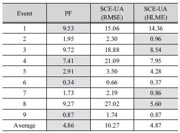 http://static.apub.kr/journalsite/sites/kwra/2017-050-04/N0200500403/images/Table_KWRA_50_04_03_T7.jpg