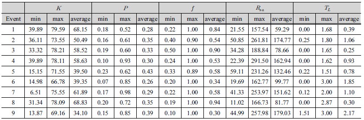 http://static.apub.kr/journalsite/sites/kwra/2017-050-04/N0200500403/images/Table_KWRA_50_04_03_T9.jpg