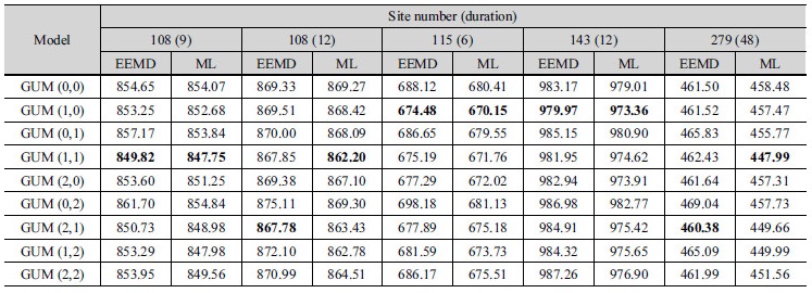 http://static.apub.kr/journalsite/sites/kwra/2017-050-04/N0200500404/images/Table_KWRA_50_04_04_T5.jpg