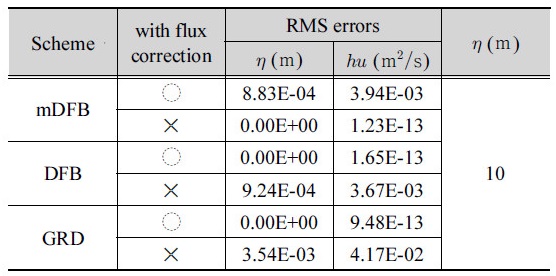 http://static.apub.kr/journalsite/sites/kwra/2017-050-05/N0200500501/images/Table_KWRA_50_05_01_T5.jpg