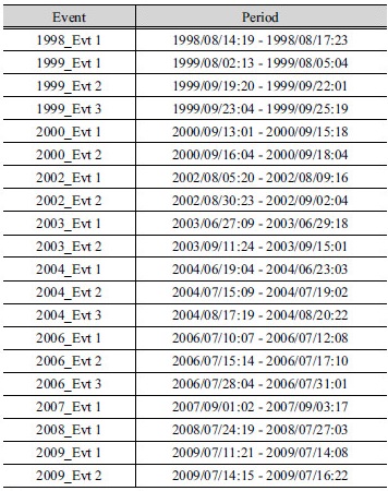 http://static.apub.kr/journalsite/sites/kwra/2017-050-06/N0200500601/images/Table_KWRA_50_06_01_T2.jpg