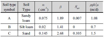 http://static.apub.kr/journalsite/sites/kwra/2017-050-06/N0200500603/images/Table_KWRA_50_06_03_T1.jpg