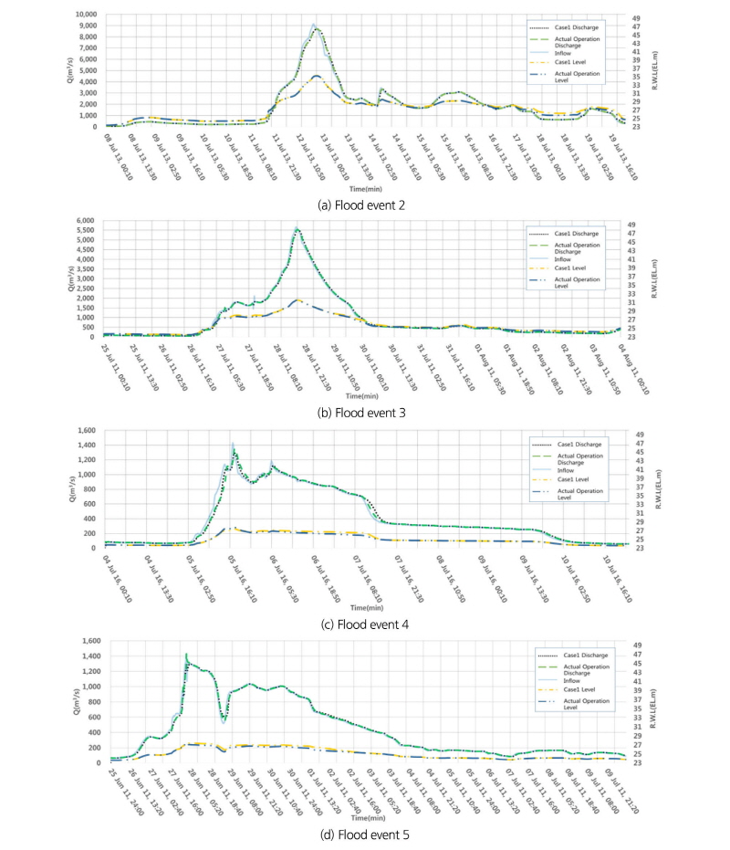 http://static.apub.kr/journalsite/sites/kwra/2017-050-06/N0200500605/images/Figure_KWRA_50_06_05_F5.jpg
