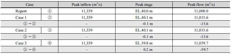 http://static.apub.kr/journalsite/sites/kwra/2017-050-06/N0200500605/images/Table_KWRA_50_06_05_T5.jpg