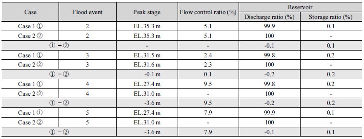 http://static.apub.kr/journalsite/sites/kwra/2017-050-06/N0200500605/images/Table_KWRA_50_06_05_T7.jpg