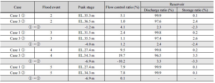 http://static.apub.kr/journalsite/sites/kwra/2017-050-06/N0200500605/images/Table_KWRA_50_06_05_T9.jpg