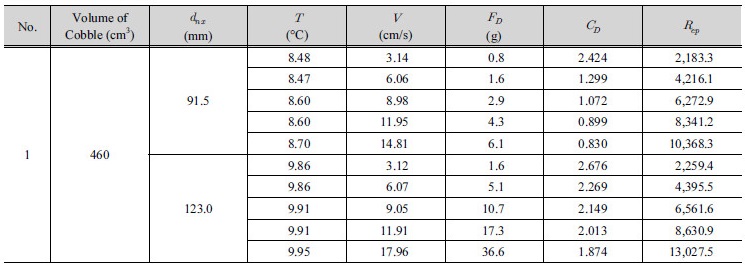 http://static.apub.kr/journalsite/sites/kwra/2017-050-06/N0200500606/images/Table_KWRA_50_06_06_T2.jpg