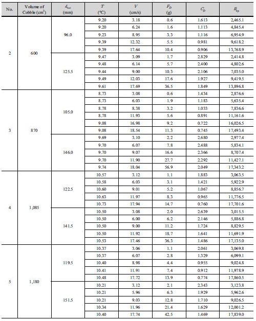 http://static.apub.kr/journalsite/sites/kwra/2017-050-06/N0200500606/images/Table_KWRA_50_06_06_T2_1.jpg