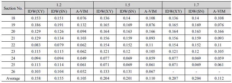 http://static.apub.kr/journalsite/sites/kwra/2017-050-07/N0200500702/images/Table_KWRA_50_07_02_T1_1.jpg