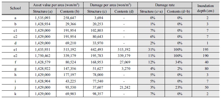 http://static.apub.kr/journalsite/sites/kwra/2017-050-08/N0200500801/images/Table_KWRA_50_08_01_T1.jpg