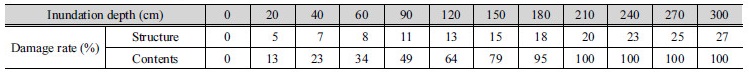 http://static.apub.kr/journalsite/sites/kwra/2017-050-08/N0200500801/images/Table_KWRA_50_08_01_T2.jpg