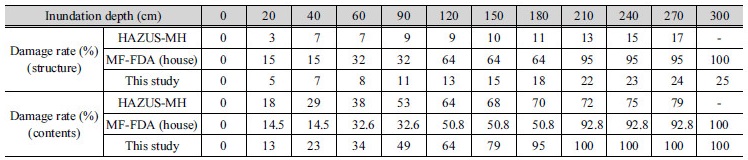 http://static.apub.kr/journalsite/sites/kwra/2017-050-08/N0200500801/images/Table_KWRA_50_08_01_T5.jpg