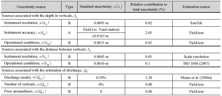 http://static.apub.kr/journalsite/sites/kwra/2017-050-08/N0200500802/images/Table_KWRA_50_08_02_T3.jpg