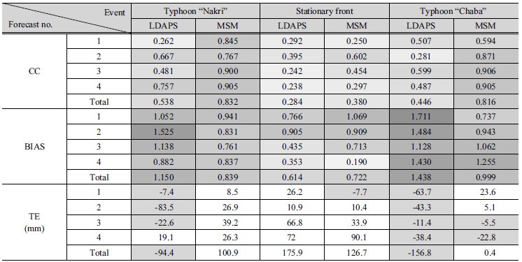 http://static.apub.kr/journalsite/sites/kwra/2017-050-08/N0200500803/images/Table_KWRA_50_08_03_T5.jpg