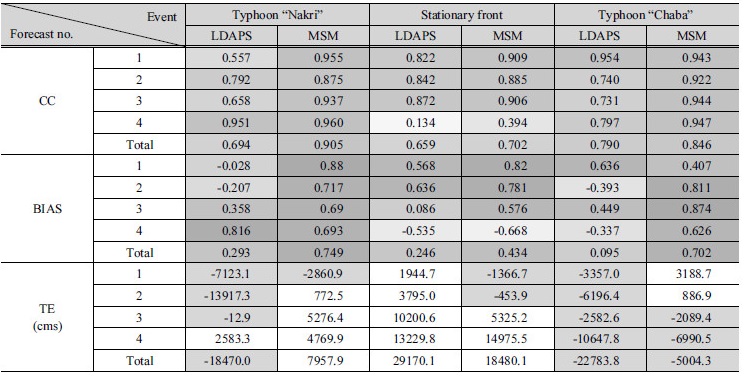 http://static.apub.kr/journalsite/sites/kwra/2017-050-08/N0200500803/images/Table_KWRA_50_08_03_T6.jpg