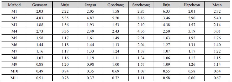 http://static.apub.kr/journalsite/sites/kwra/2017-050-08/N0200500804/images/Table_KWRA_50_08_04_T3.jpg