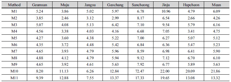 http://static.apub.kr/journalsite/sites/kwra/2017-050-08/N0200500804/images/Table_KWRA_50_08_04_T5.jpg