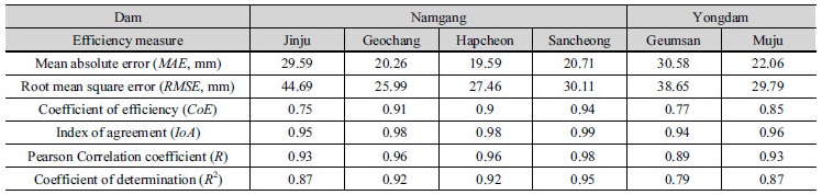 http://static.apub.kr/journalsite/sites/kwra/2017-050-08/N0200500805/images/Table_KWRA_50_08_05_T2.jpg